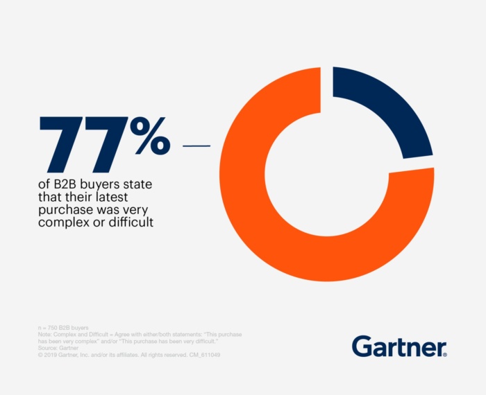 77% of B2B buyers state that their latest purchase was complex or difficult. 