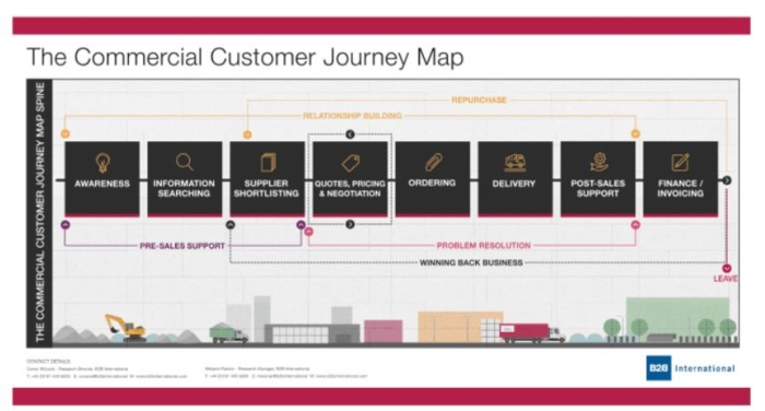 The commercial customer journey 