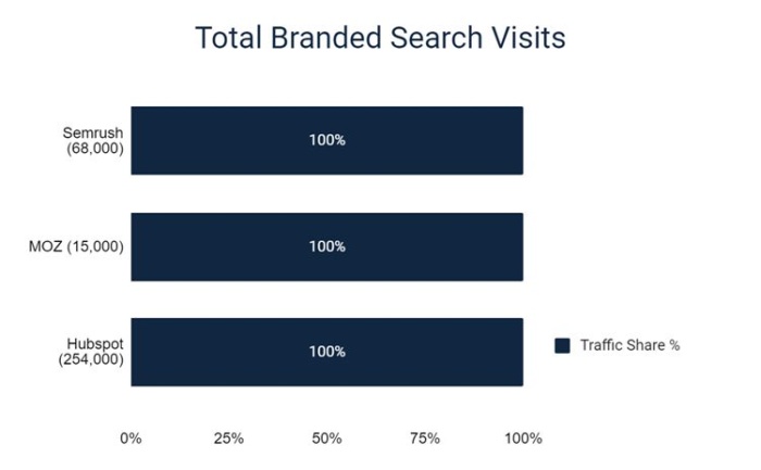 Total branded search visits from Semrush, Moz, and Hubspot. 