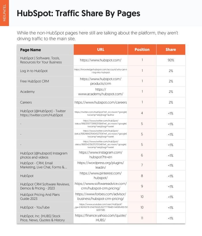 Hubspot: traffic share by pages. 