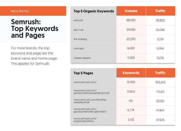 Semrush: top keywords and pages. 