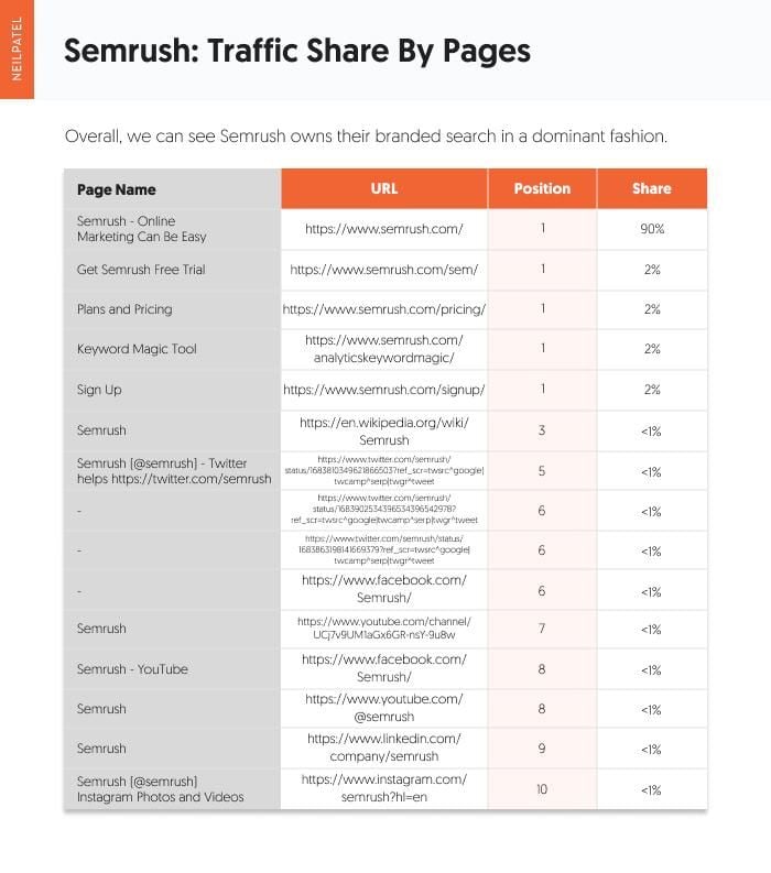 Semrush: traffic share by pages. 
