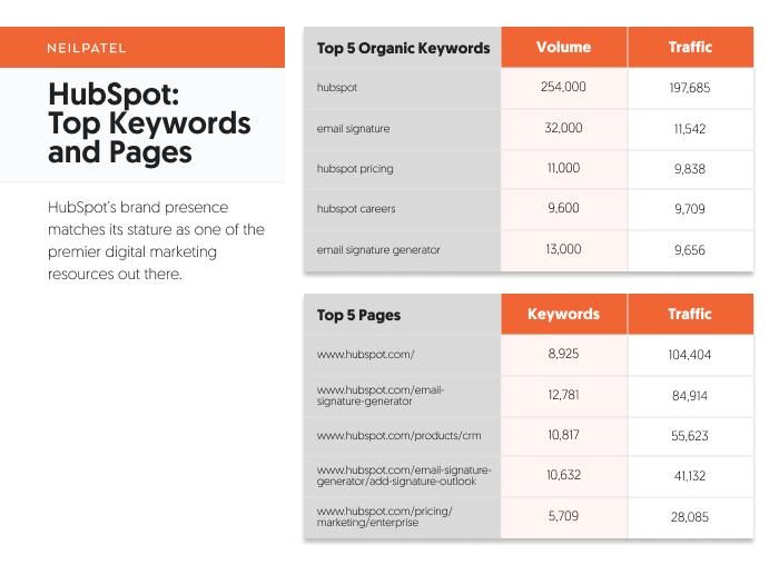 Hubspot: top keywords and pages. 