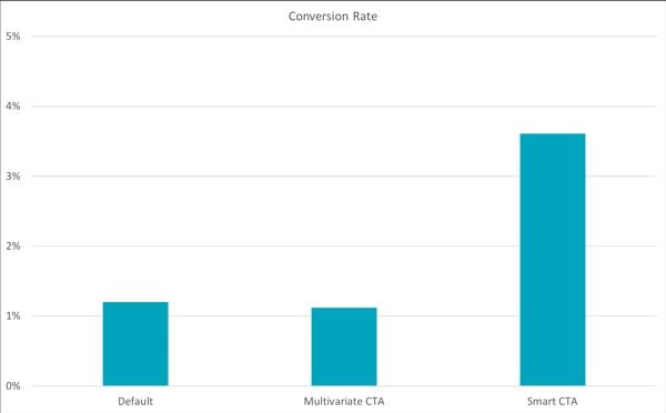 Conversion rate graph. 