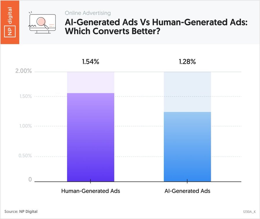 NP Digital graph showing the difference between AI-generated ads vs Human-generated ads and which converts better.