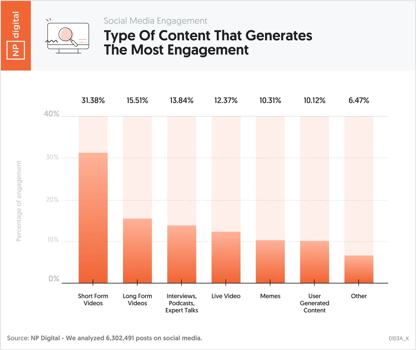 NP Digital graph showing the type of content that generates the most engagement. 