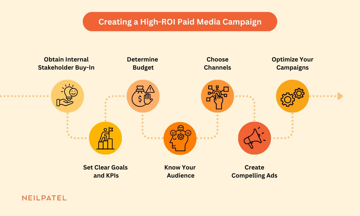 Illustration of the steps to create a high-ROI paid media campaign. 