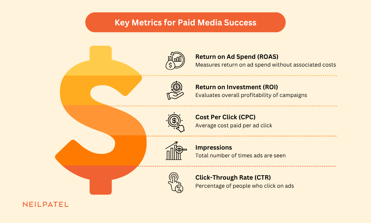 List of key metrics for paid media success. 