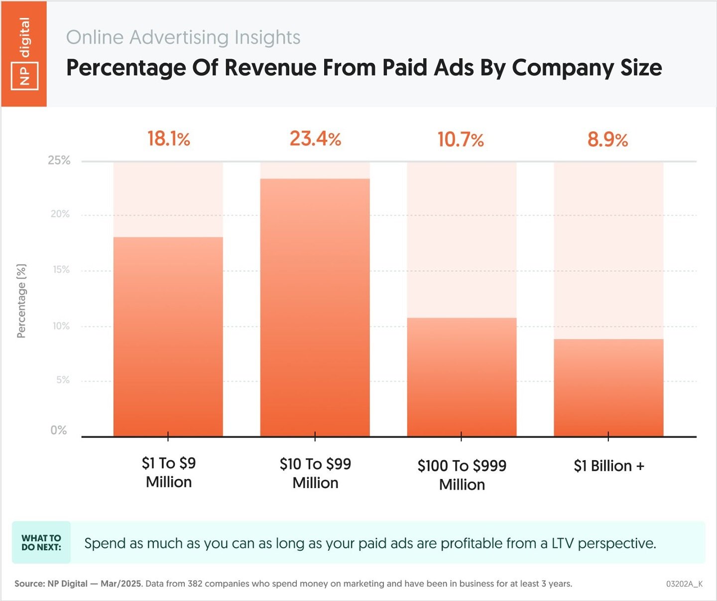 NP Digital graph showing the percentage of revenue from paid ads by company size. 