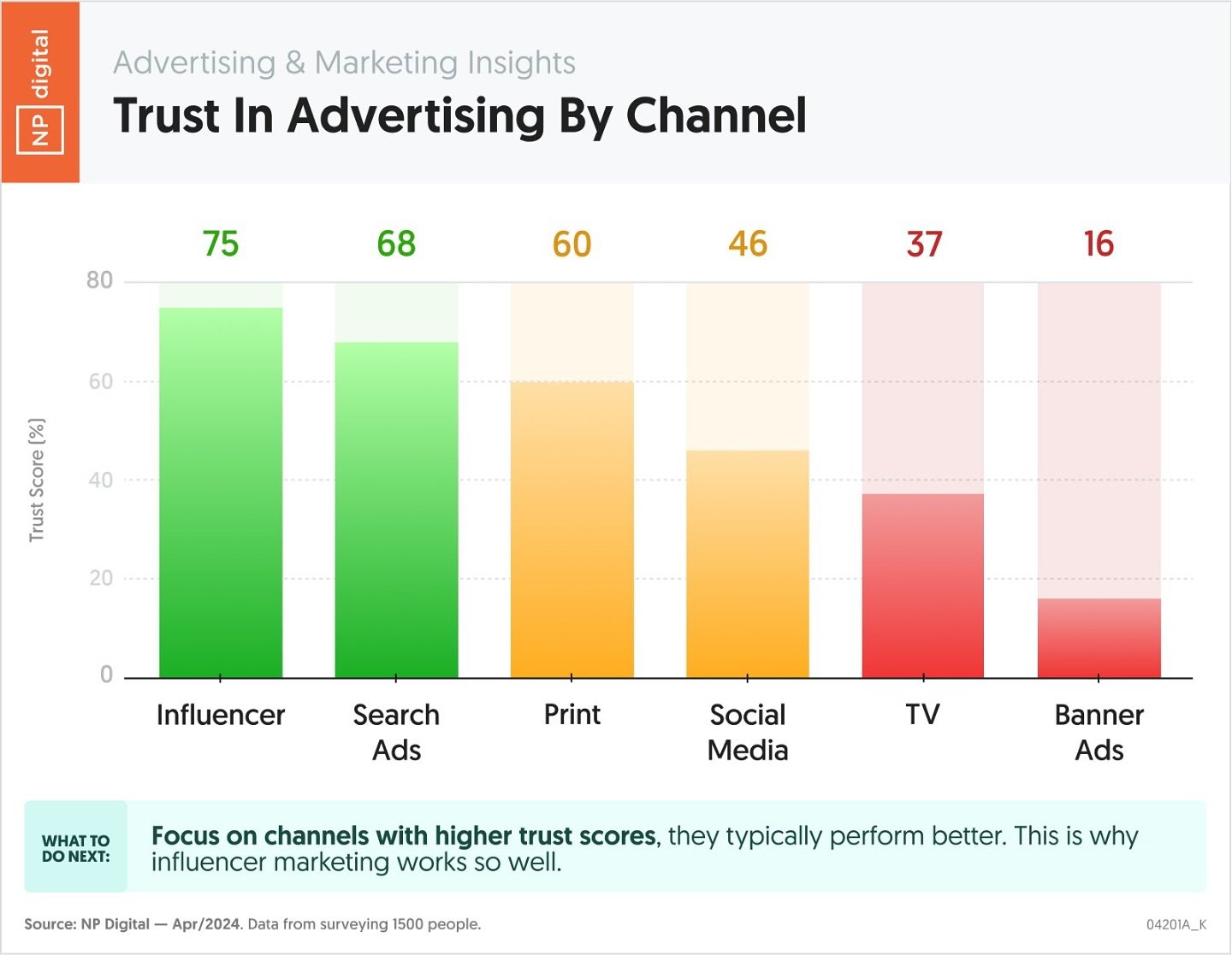 NP Digital graph showing trust in advertising by channel. 