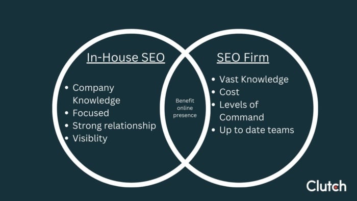 Clutch in house SEO agency services benefits charts SEO consulting