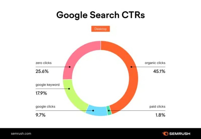 Google search click through rates SERP