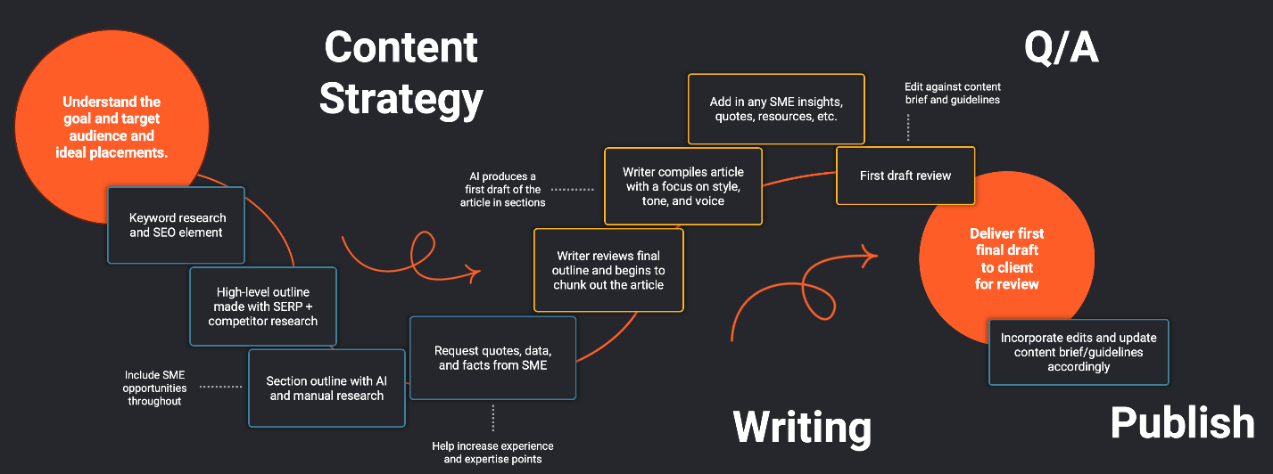 How To Stay Ahead of Trends in Content Marketing in 2023