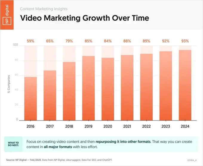 A chart of video marketing growth over times.