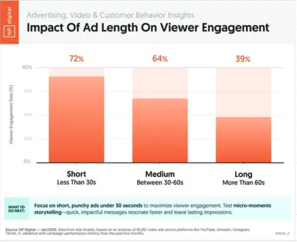 A graph about the impact of ad length on viewer engagement.