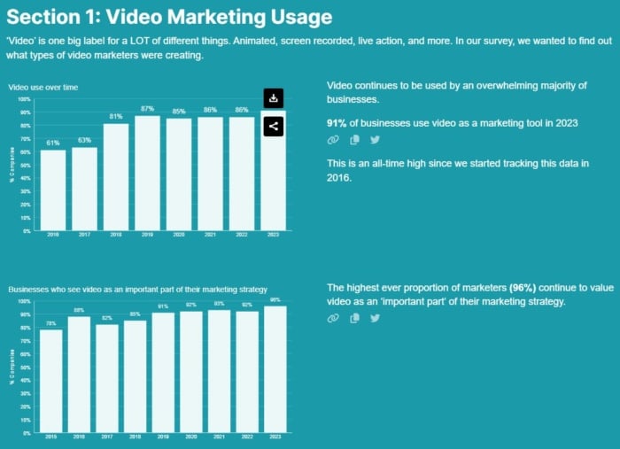 Visual of video use as a marketing tool. 
