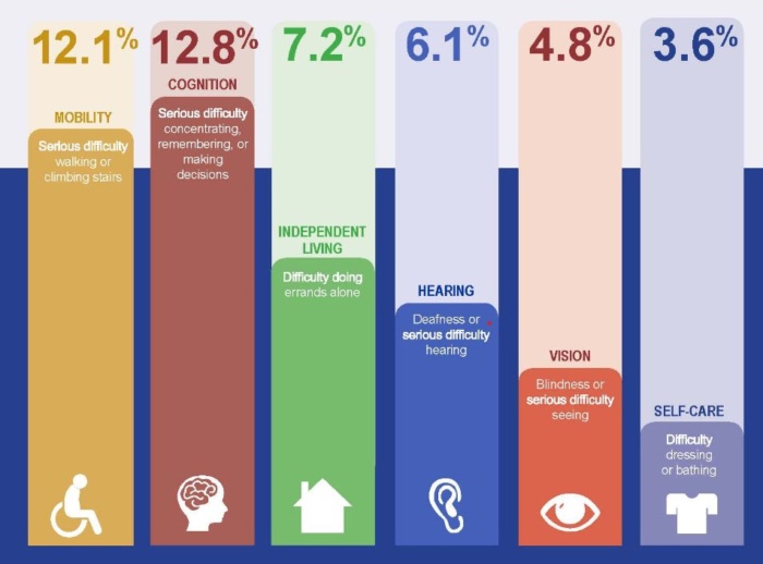 Infographic showing which disabilities affect people in the US the most