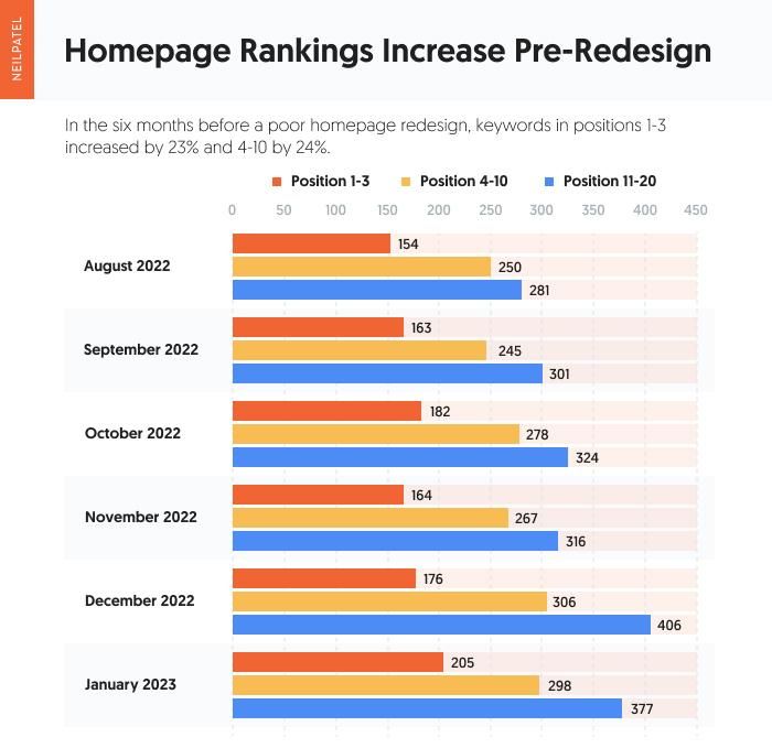 Graph showing homepage rankings increase pre-redesign. 