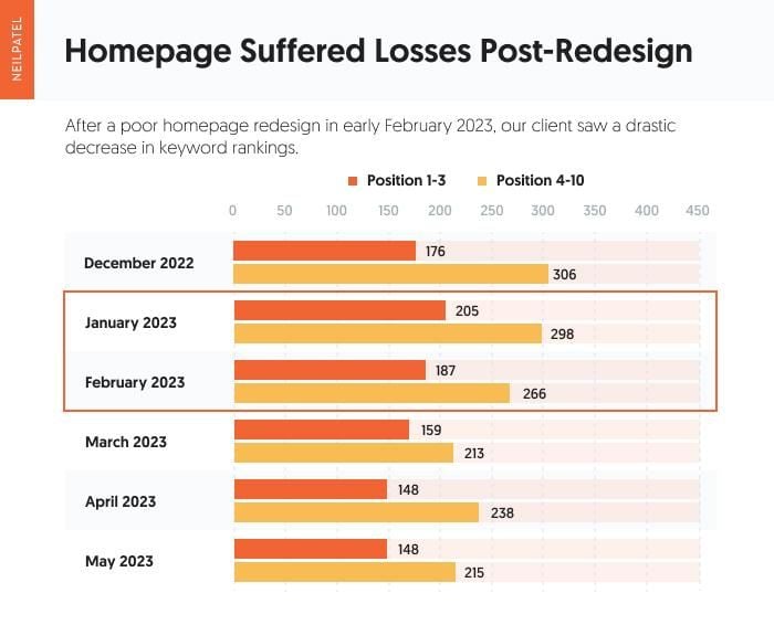 Chart showing homepage suffered losses post-redesign. 
