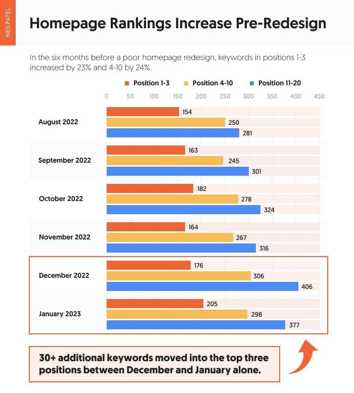 graph homepage rankings increase pre-redesign. 