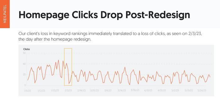 Chart showing homepage clicks drop post-redesign. 