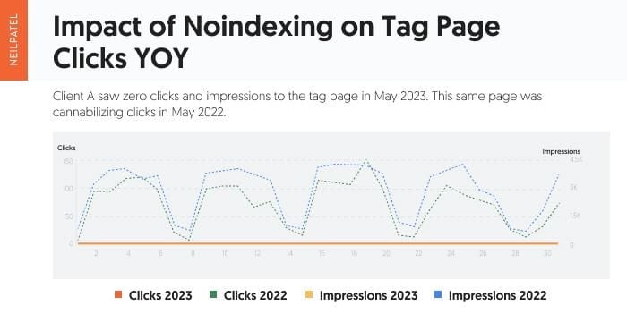 Impact of no indexing on tag page clicks yoy. 