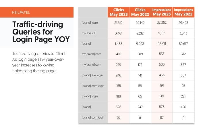 Traffic-driving queries for login page yoy. 