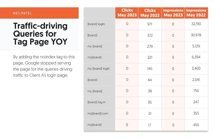 traffic driving queries for tag page yoy. 