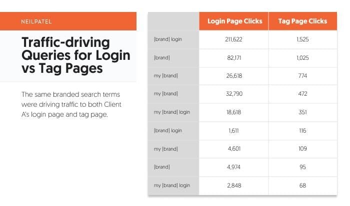 Traffic-driving queries for login vs. tag pages. 