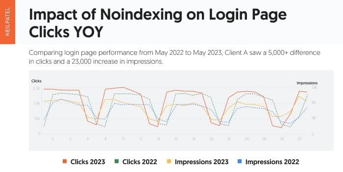 Impact of noindexing on login page clicks yoy. 