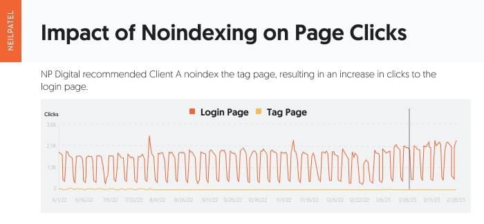 Impact of noindexing on page clicks. 