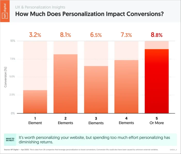 A graphic showing how much personalization impacts conversions.