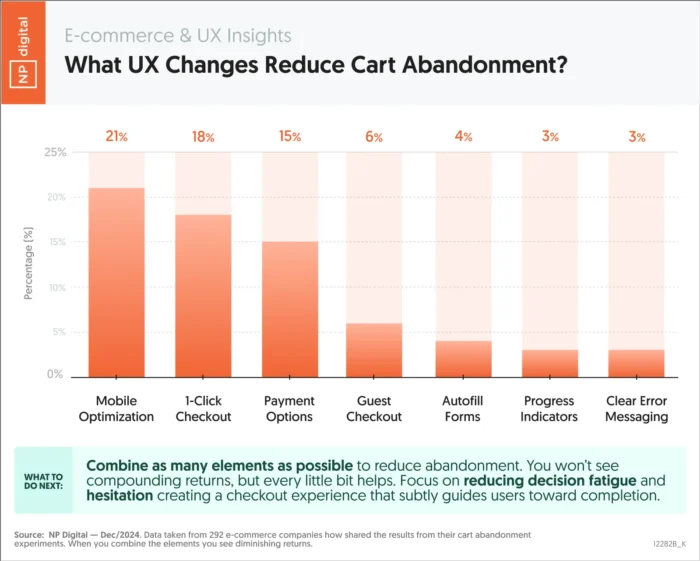 A graphic showing what UX changes reduce cart abandonment.