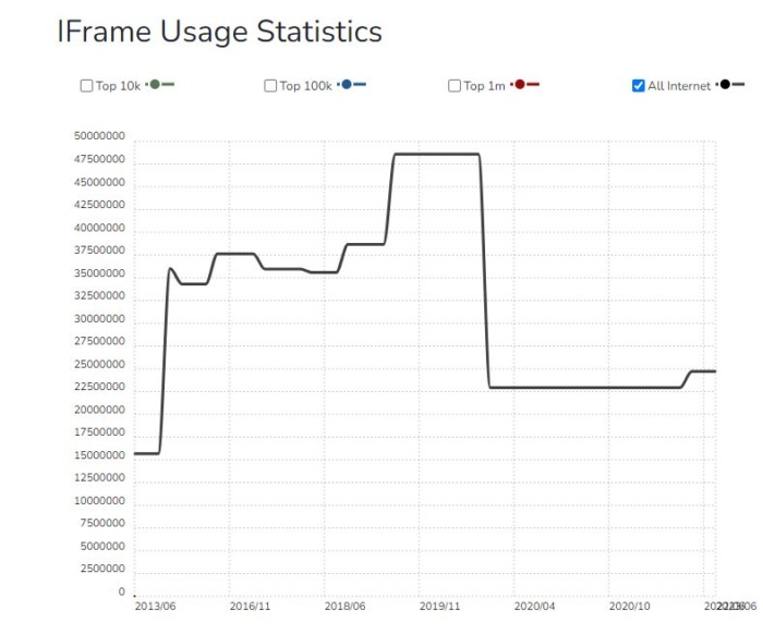 Chart of iFrame usage, from 2013 to 2023
