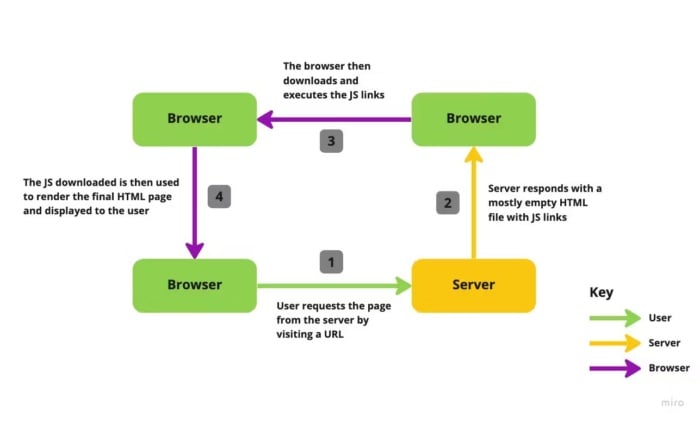 How rendering works in Javascript. 