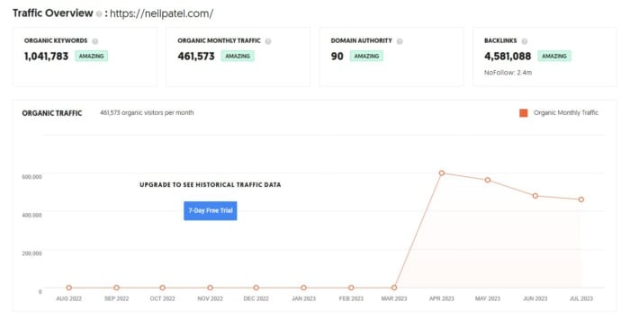 Ubersuggest traffic overview. 