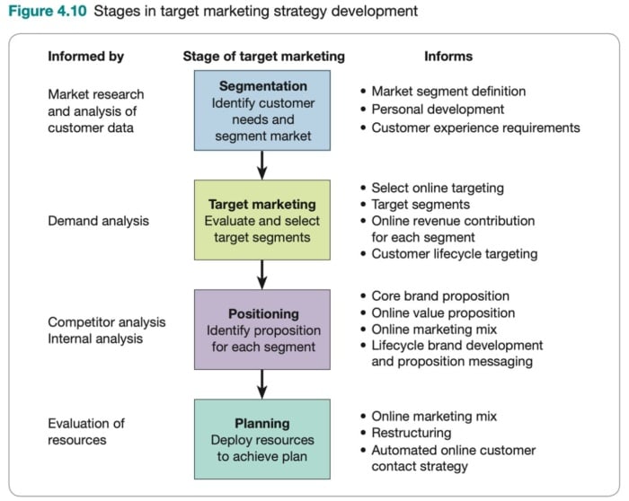 Segmentation, target marketing, positioning, and planning in marketing. 