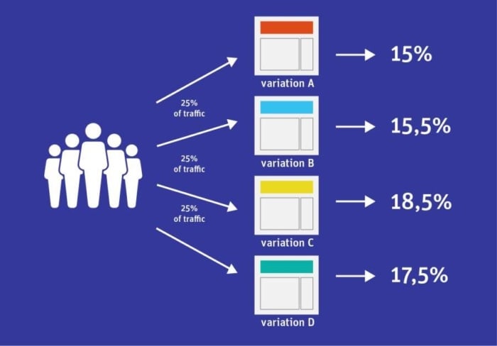 ReadWrite A/B testing. 