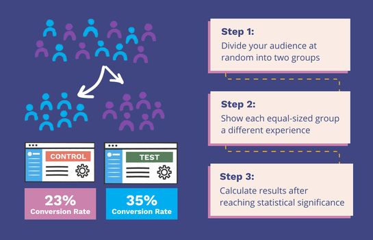 Adroll A/B testing. 