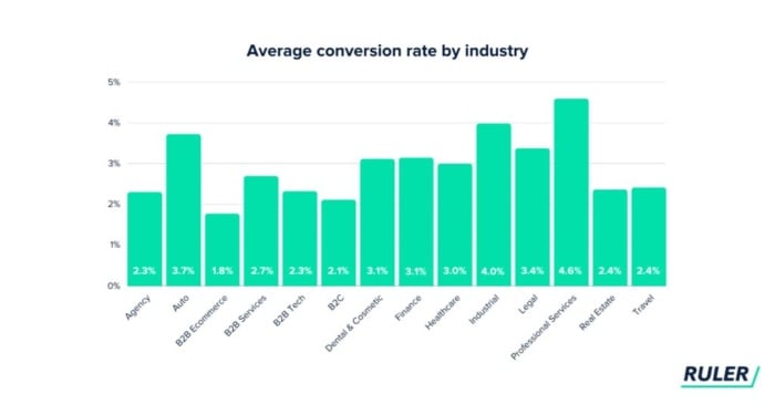 Average conversion rate by industry. 