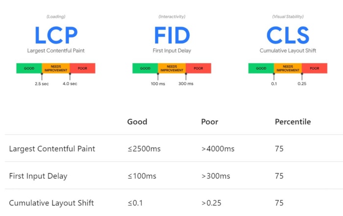 Web Core Vitals Para E-commerce