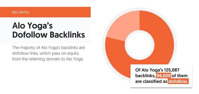 Alo yoga's dofollow backlinks. 