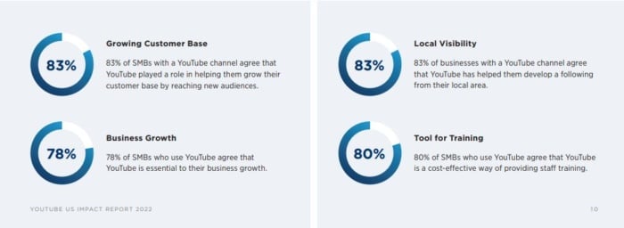 What business owners say about Youtube videos. 