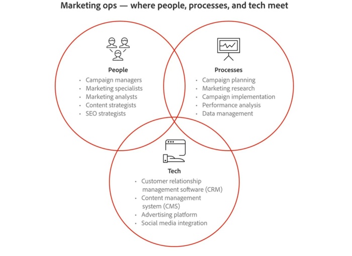 Venn Diagram of Marketing Operations. 