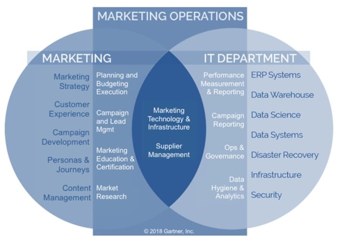 marketing operations team roles illustration marketing operations