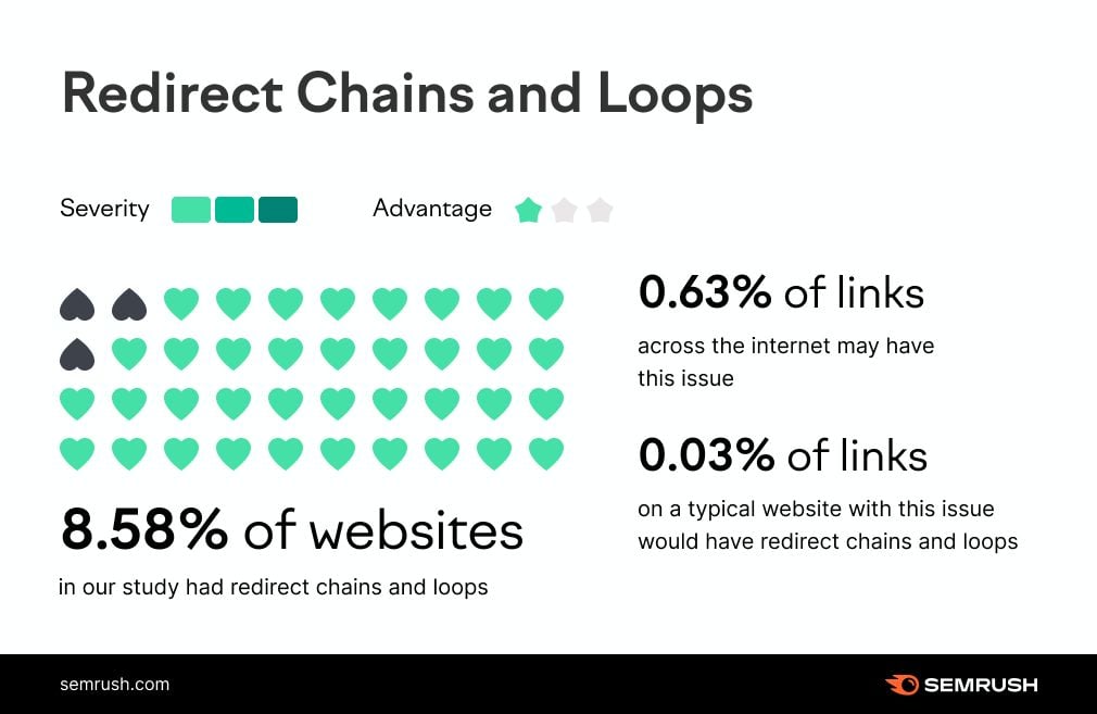 Redirect Chain Guide: How To Identify & Fix Redirect Chains