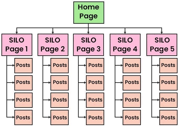 What is SEO Siloing chart. 