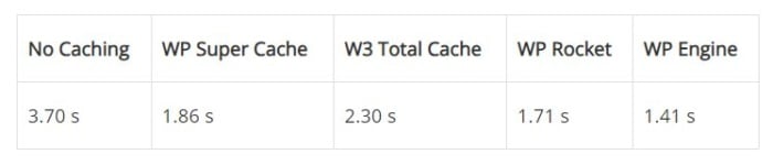 W3 Total  Cache stats comparison WordPress blog plugin