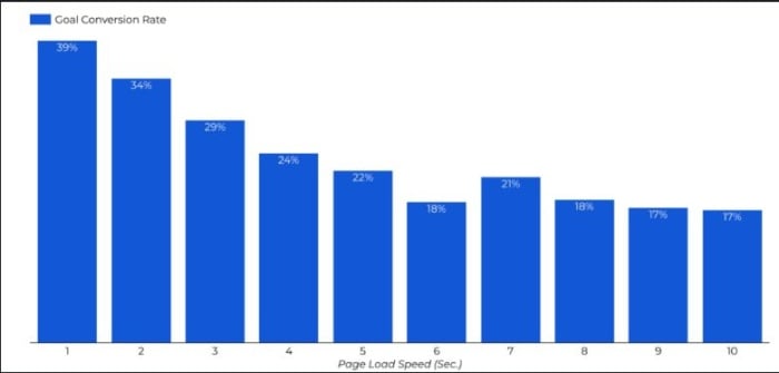 Portent side speed and conversion rates graph WordPress blog plugin