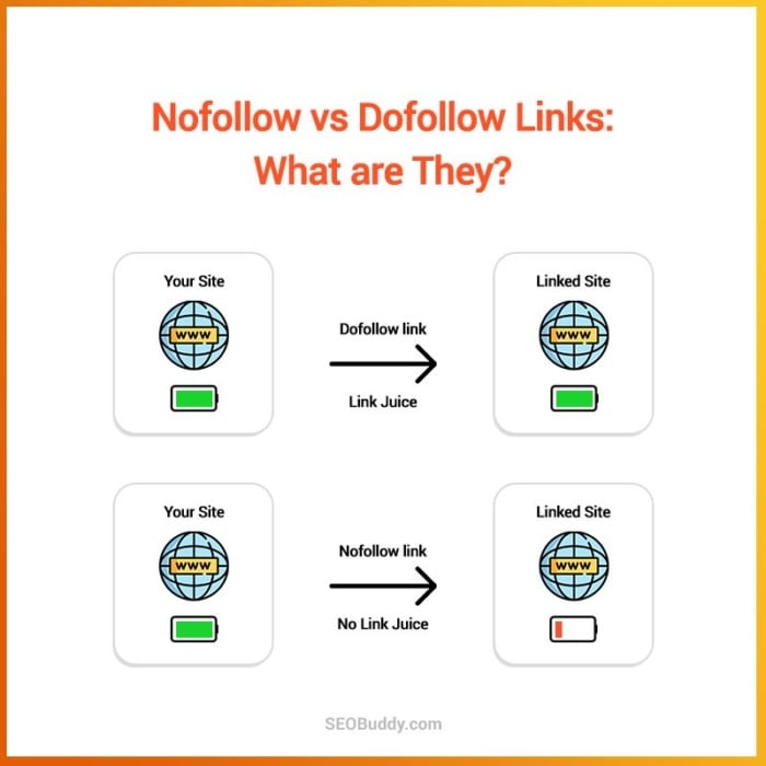 Buy Do Follow Backlinks